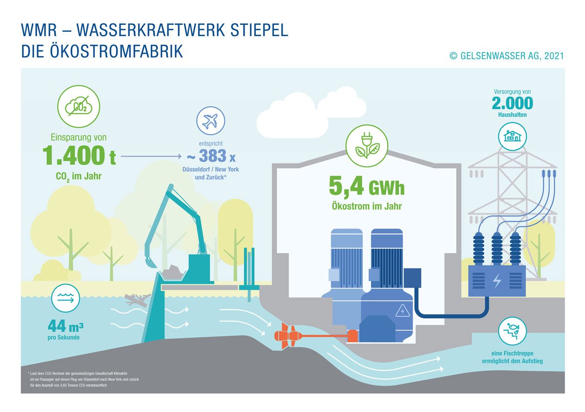 So funktioniert das Wasserkraftwerk in Bochum-Stiepel: Grafik