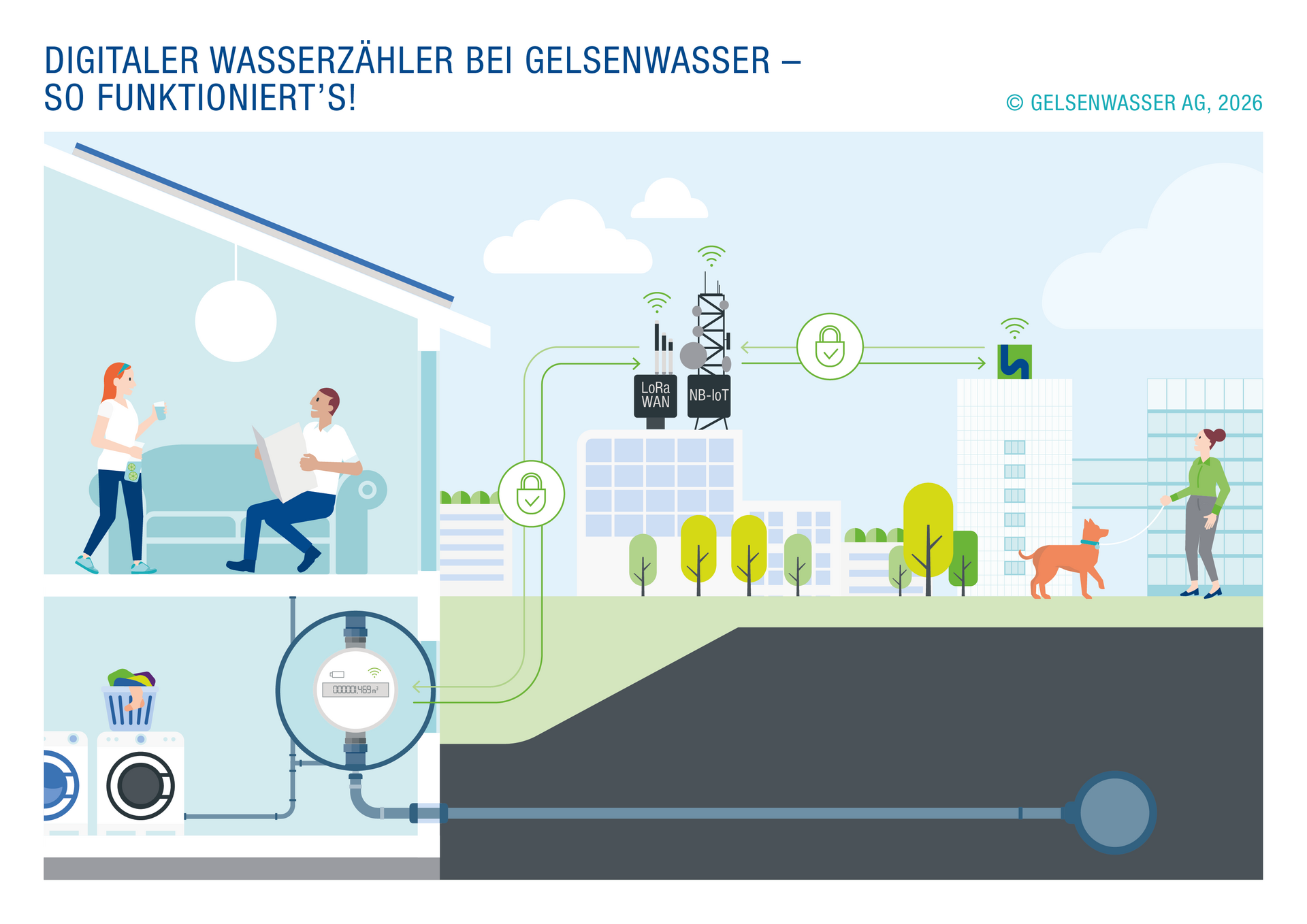 So funktioniert der digitale Wasserzähler