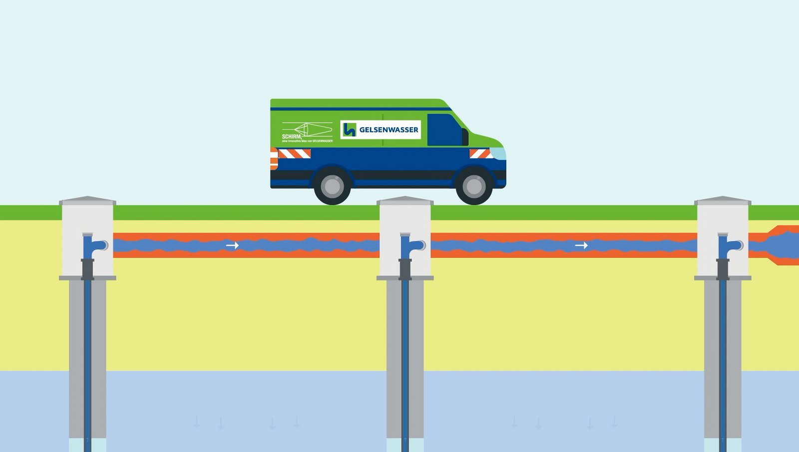 Schirmspülverfahren für Brunnenreihen in Wasserwerken
