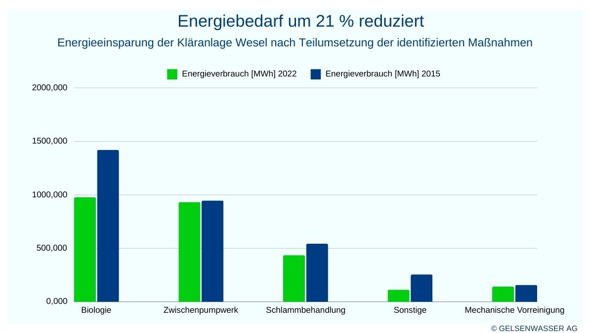 Energieeinsparung der Kläranlage Wesel nach Teilumsetzung der identifizierten Maßnahmen