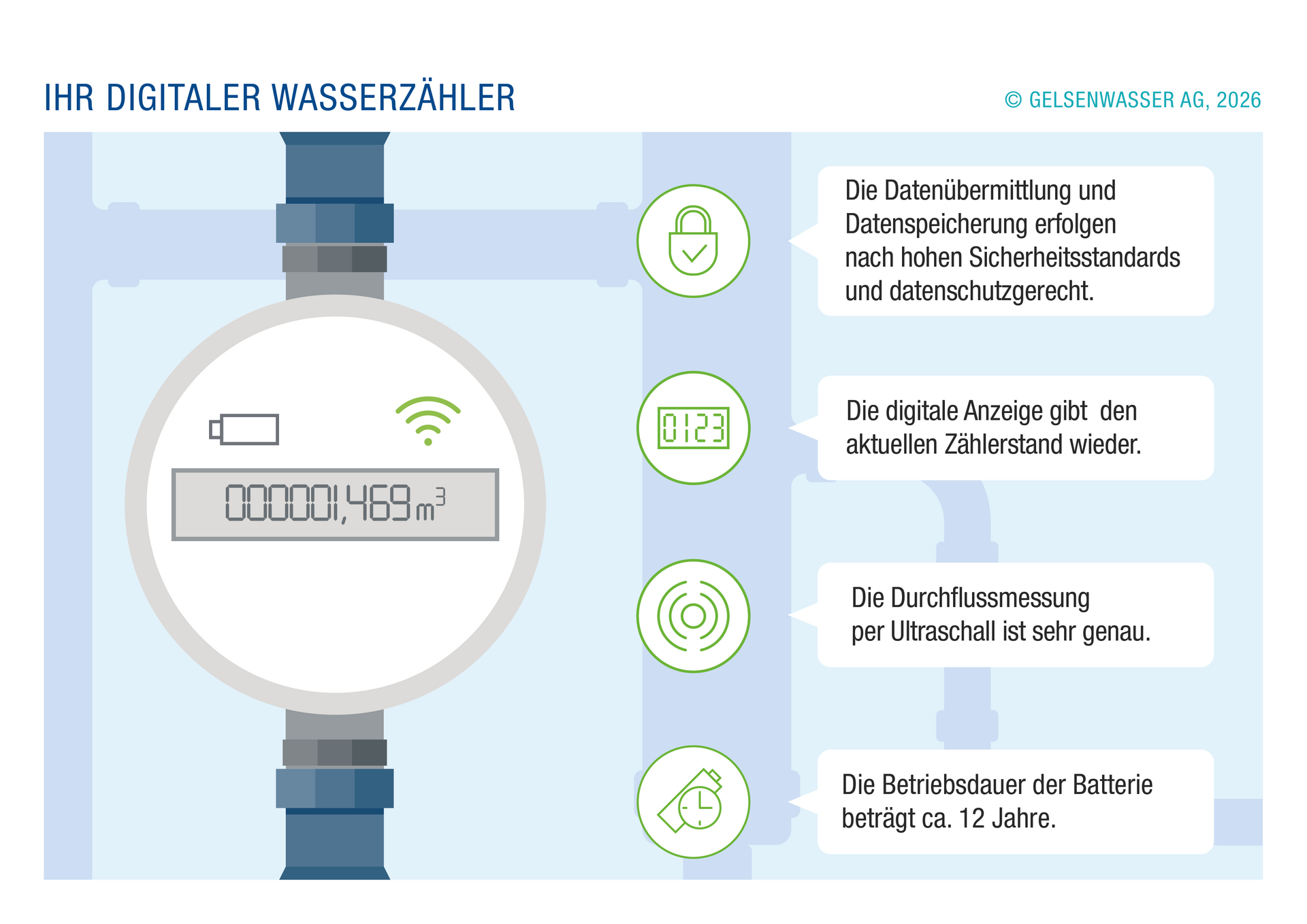 Vorteile des digitalen Wasserzählers