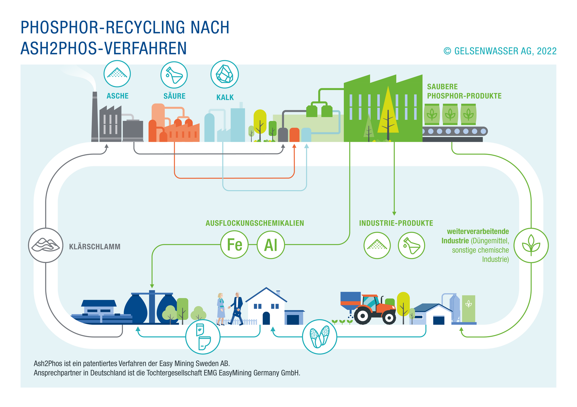 Grafik: So funktioniert das Ash2Phos-Verfahren