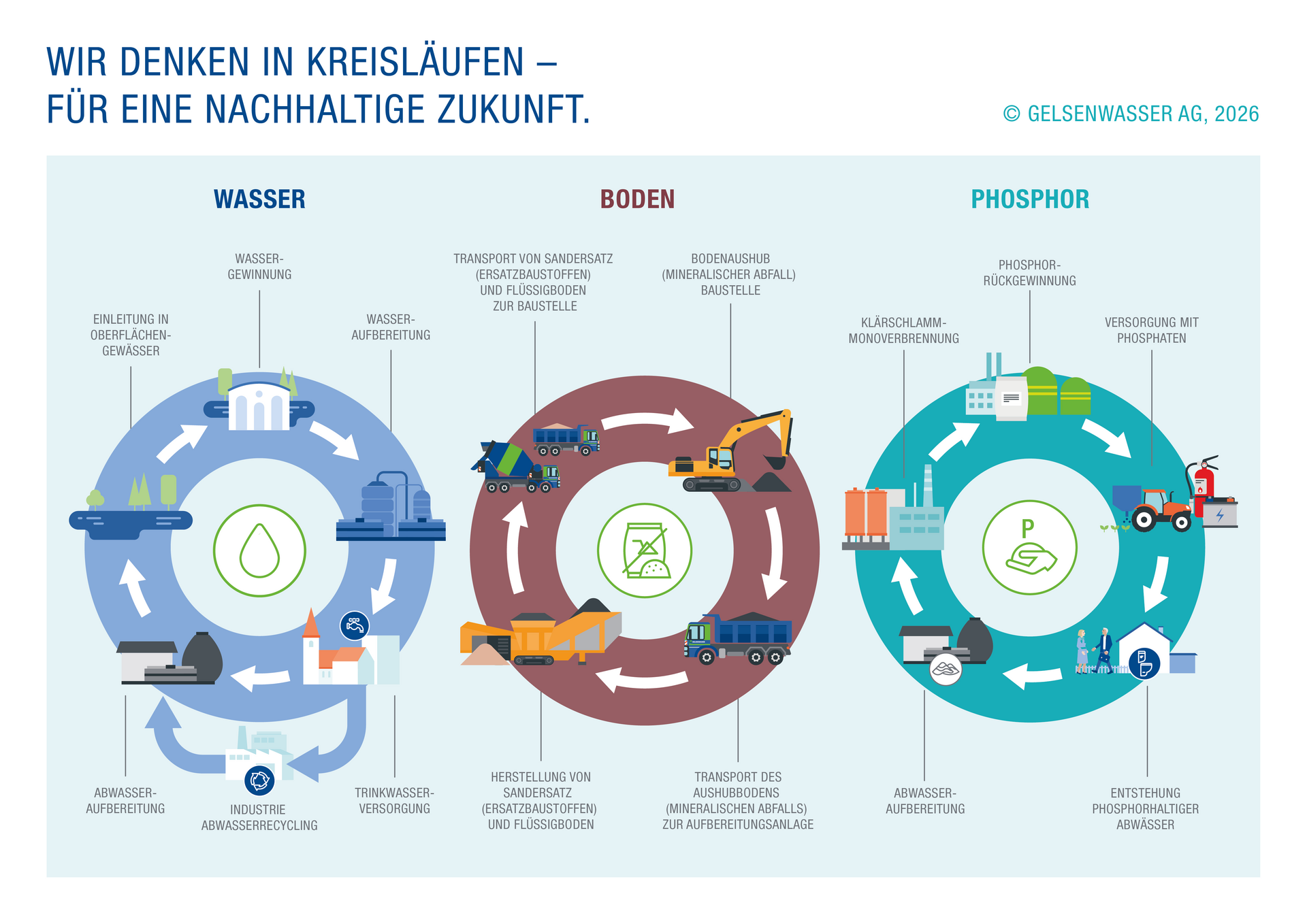 Grafik zur Kreislaufwirtschaft bei Gelsenwasser