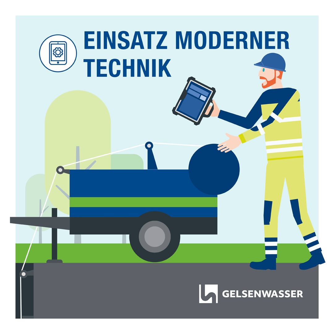 Durch moderne Technik und Digitalisierung kann Gelsenwasser schneller und effizienter arbeiten.